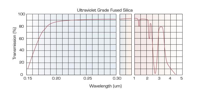ultraviolet grade fused silica