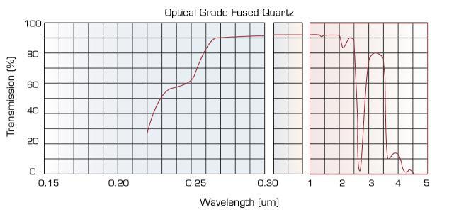 optical grade fused quartz