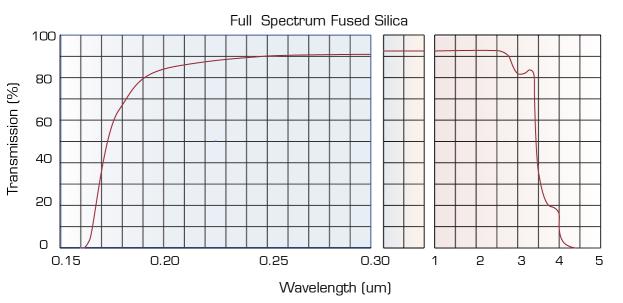 full spectrum fused silica