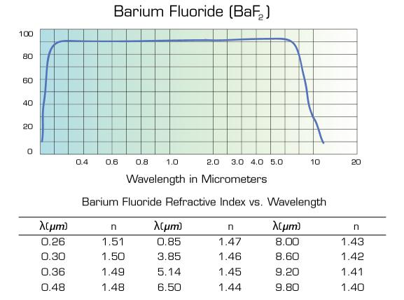 Barium fluoride (BaF2) 