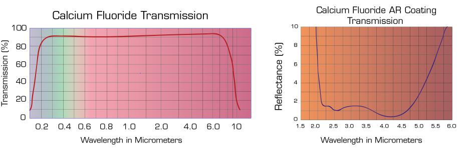 Calcium Fluoride (CaF2) lenses transmission