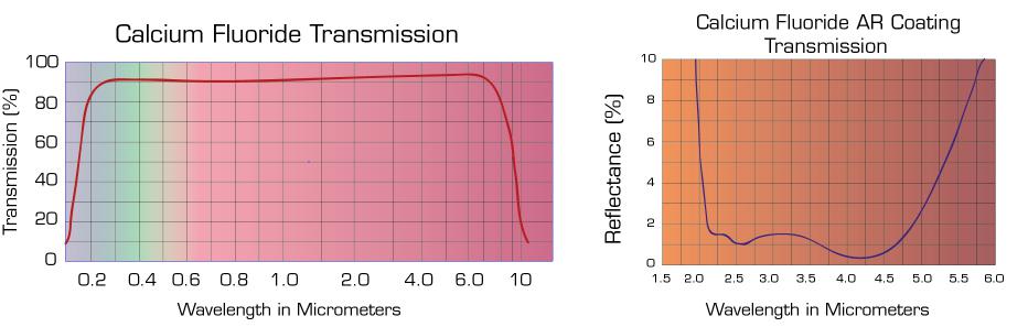 Calcium Fluoride (CaF2) lenses transmission