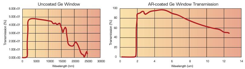 Germanium optical performance 