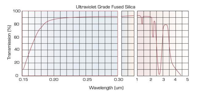 ultraciolet grade fused silica