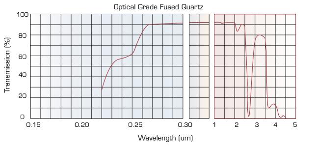 optical grade fused quartz