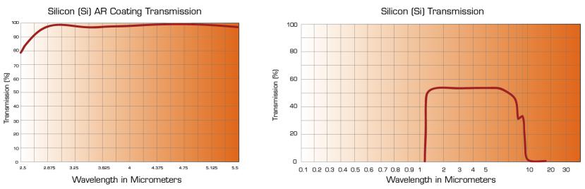 Silicon lenses transmission