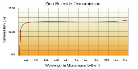 Zinc Selenide transmission