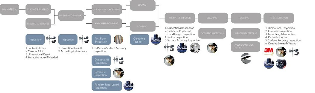  standard sphere lens production procedure