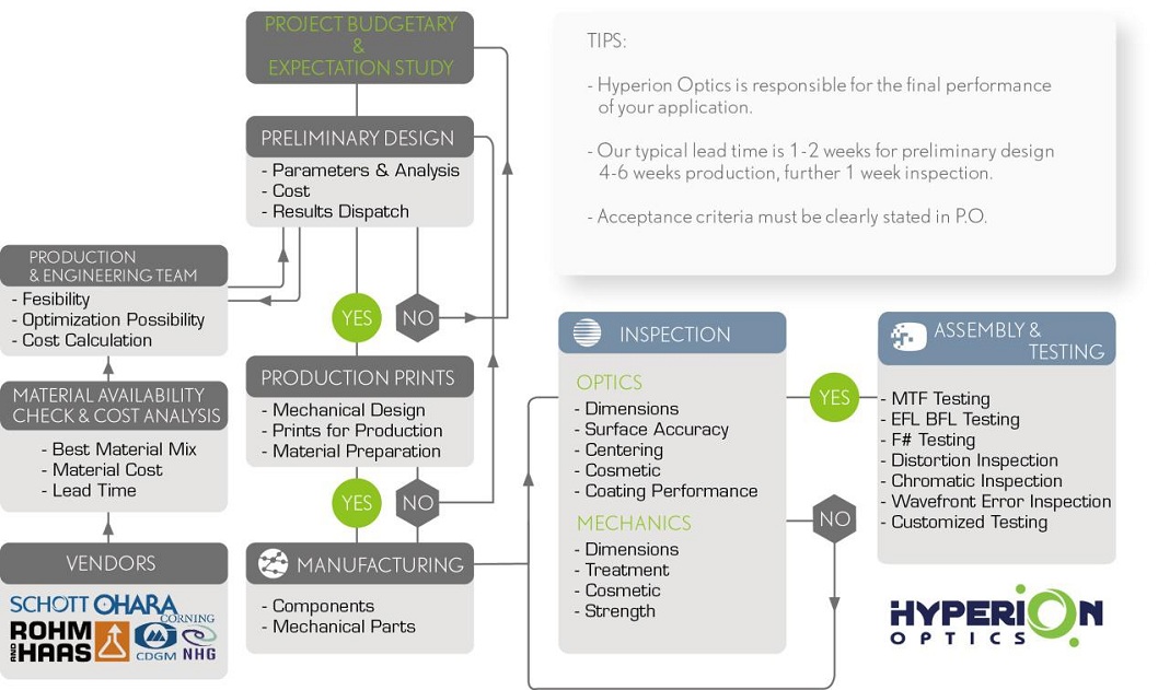 Design for Manufacturing