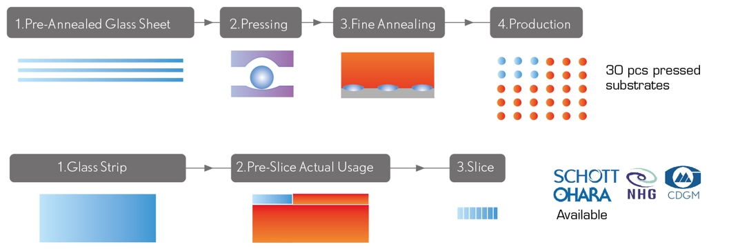  Fast Molded Substrates