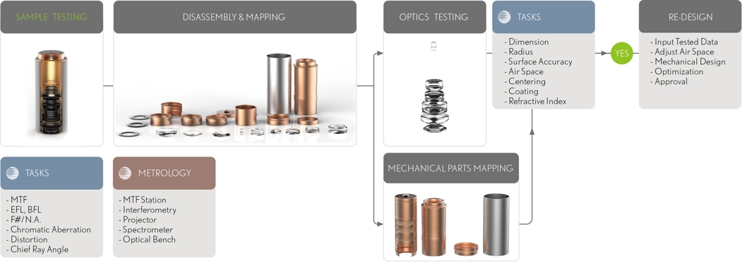 Refractive Index Testing