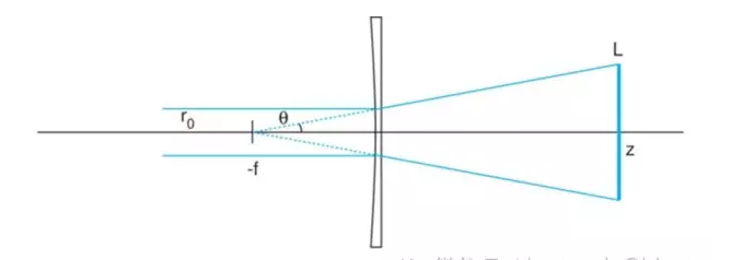 The Use of Cylindrical Lens