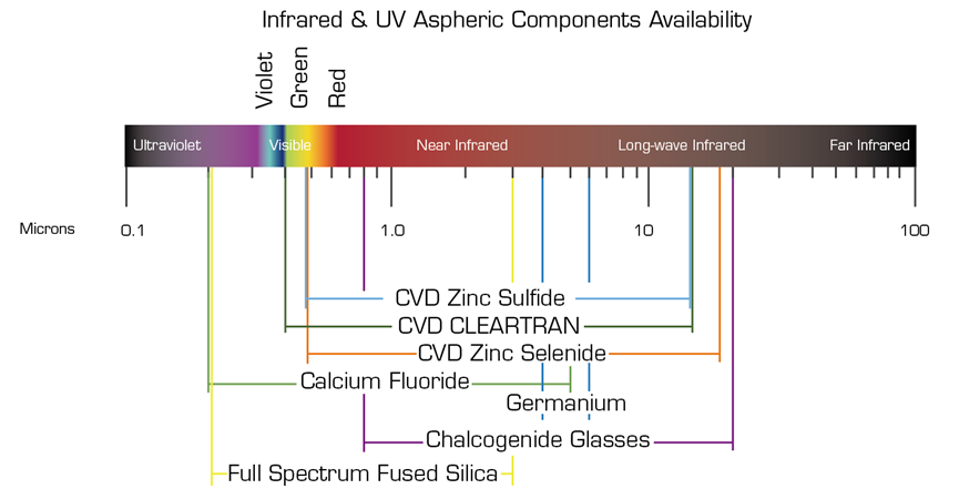 UV materials as aspheric components