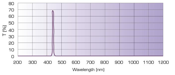  Band-pass filter wavelength