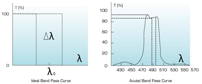 Band pass filter