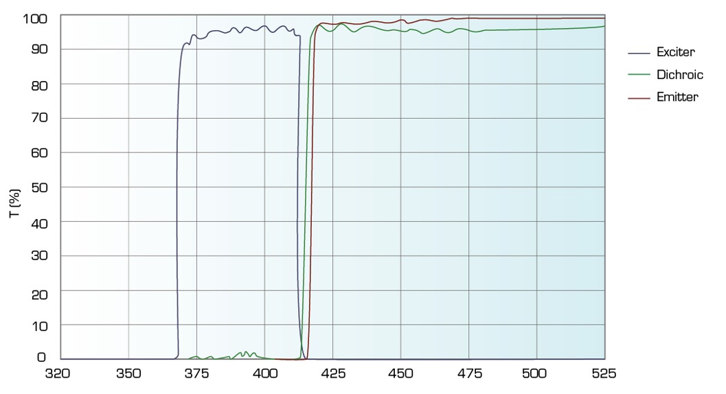 Fluorescence Bandpass Filter