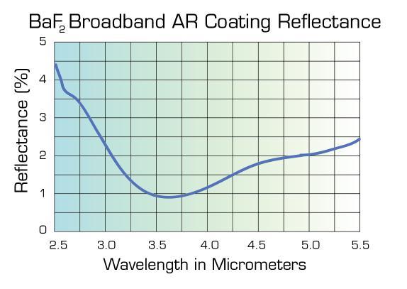 Barium fluoride (BaF2) coating reflectance