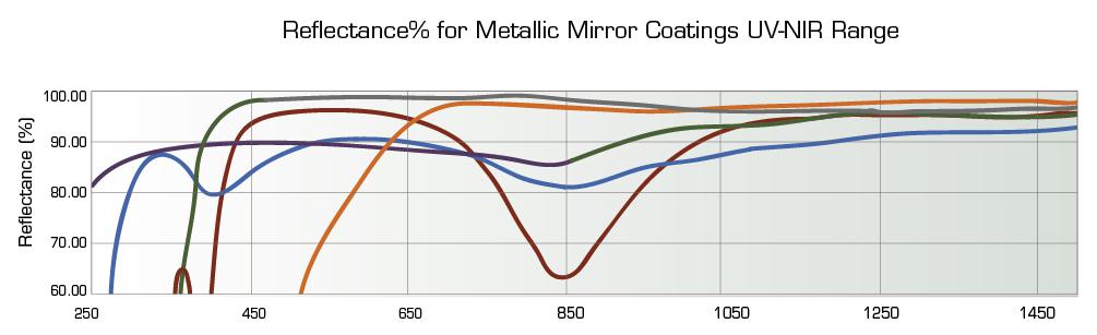 Concave mirrors reflectance