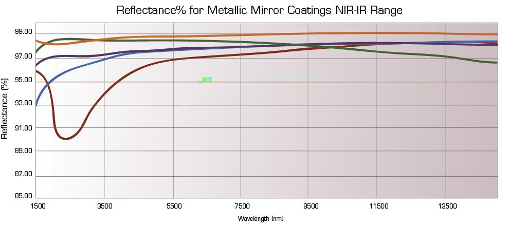 reflectance for metallic mirror