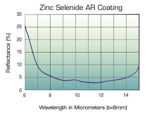 Zinc Selenide ar coating