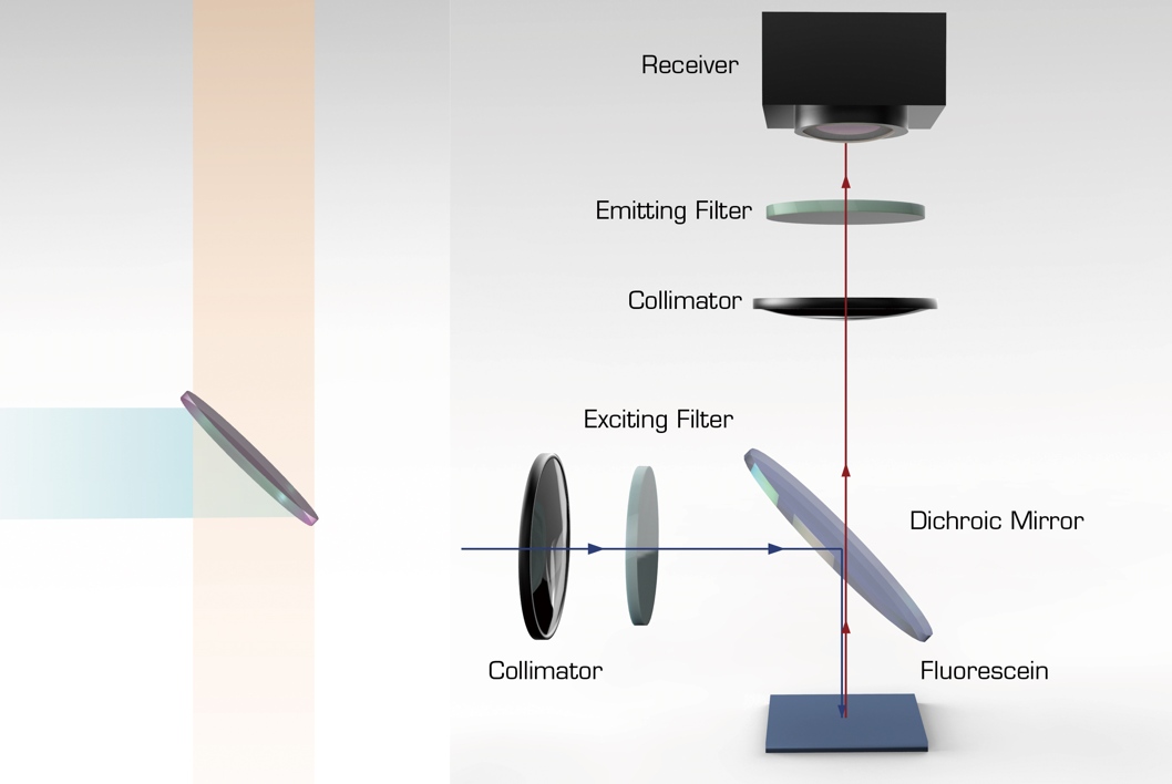  Dichroic Shortpass Filters