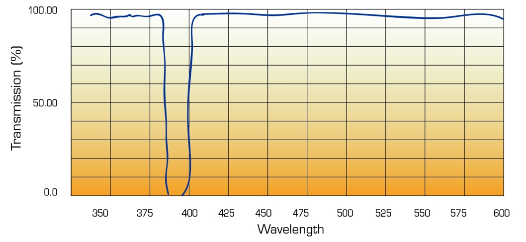 Notch Filter wavelength